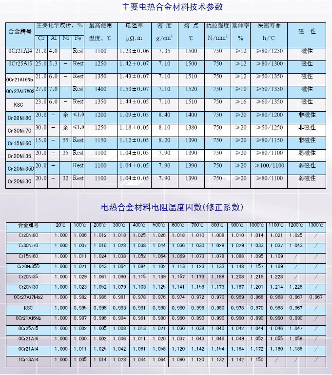 鐵鉻鋁和鎳鉻電熱合金詳細技術(shù)參數(shù)(圖1)